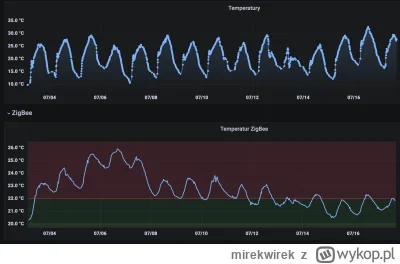 mirekwirek - @t-tk: Używam i super się sprawdza. Na wykresie temperatura zewnętrzna (...