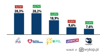 suszi - no faktycznie, jebło tak, że ojej..... spadło z rowerka o 0,1 PP