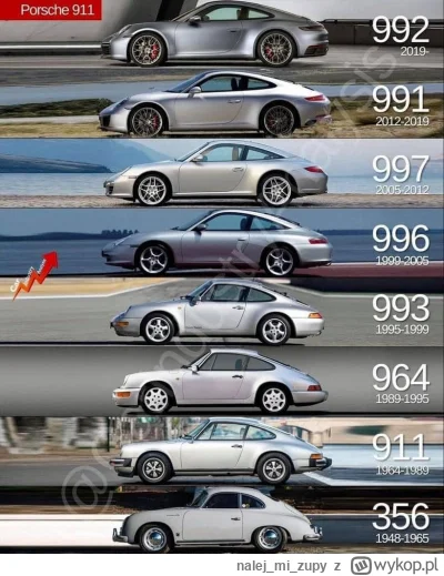 nalejmizupy - Dlaczego jak już widzę Porsche 911 to w 90% przypadków jest to najnowsz...