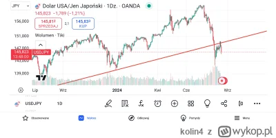 kolin4 - Klasyczny retest trendu na jenie

#gielda