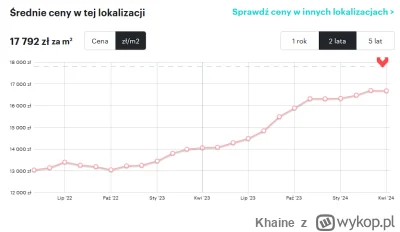 Khaine - >jest +30%

@Yuri_Yslin: Średnio może, w mojej okolicy nawet do +50% w niekt...