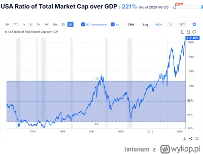 tintanam - @baidu: kapitalizacja giełdy USA jest też 220% większa niż PKB samego USA....