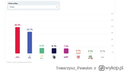 Towarzysz_Pawulon - Konfa wygrała z lewicą wśród kobiet XDDDDDDDDDDDDDDDDDDDDDDD #wyb...