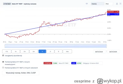 ossprime - @diler_biedy: Obligacje hurtowe drożeją przy spadku stóp procentowych. Już...