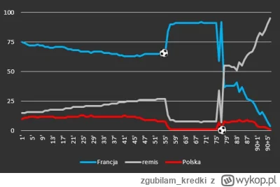 zgubilam_kredki - #mecz Francja 1 - 1 Polska #euro2024
#wykresykredki #meczwwykresie
...