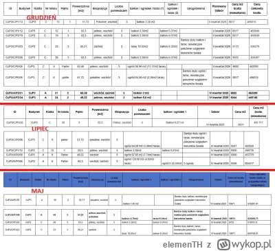 elemenTH - Brak dopłat wcale nie działa na spadki cen a deweloperzy przecież mogą cze...