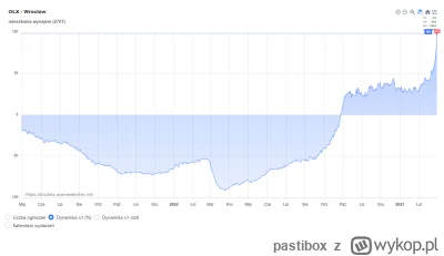 pastibox - Ale fajnie zaczynają wyglądać dynamiki wzrostu liczby ogłoszeń na wynajem ...