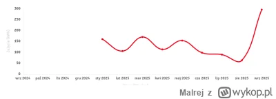 Malrej - #enea #energetyka

Dziwna sytuacja z rachunkiem za prąd. Zużycie za Czerwiec...