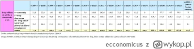 ecconomicus - >to ile km oddano nie jest miarodajne, bo często to są inwestycje rozpi...