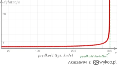 Akuzativ94 - @tomasz-aleksander-barania: Rozpędzając się do prędkości światła zachodz...
