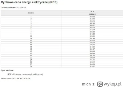 mich - @GladysDelKarmen: Tutaj masz rynkową cenę energii (RCE) dla losowo wybranego d...