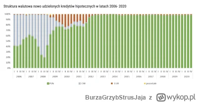 BurzaGrzybStrusJaja - @Kutafonix215: Tak, tak, poliaki brali kredyty ze stałym oproce...