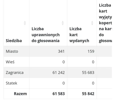 ZdeformowanyKreciRyj - >akurat to jest głównie Warszawa

@Poolaq: bo głosy spoza Pols...