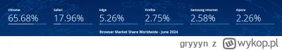 gryyyn - @PrenATAl: Fakt faktem śmieszkuje sobie ale sprawdziłem market share i... o ...