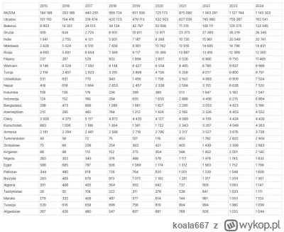 koala667 - Rząd Tuska tylko przez pierwsze 5 miesięcy w 2024 roku sprowadził do nas t...