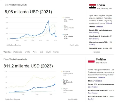 adam-pajac - #syria Z czego ci ludzie tam się utrzymują, chyba nic tam z biznesów nie...