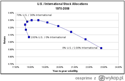 ossprime - @Irciu: Tu nie chodzi o mechaniczny drawdown, tylko korzyści z dywersyfika...