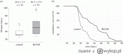 Djuk94 - Metylacja DNA wydłuża średnią długość życia trzmiela Bombus terrestris o 43%...