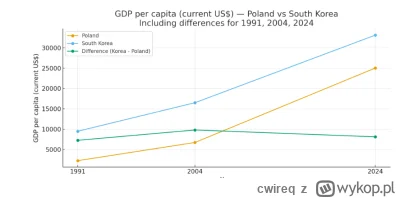 cwireq - @Towarzysz_Moskvin: No i porównanie do Korei Płd. Zobacz kiedy różnica pomię...