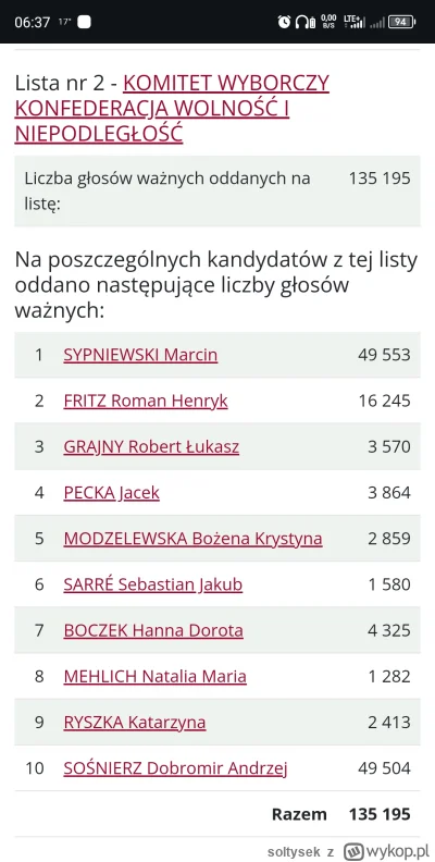 soltysek - #wybory #konfederacja #sosnierz 
Sosnierz przegrywa mandat o 49 głosów!
Ch...
