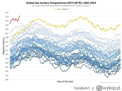 Tandem1 - Ten wykres jest dla eko-lewaków dowodem na globalne ocieplenie, dosłownie w...