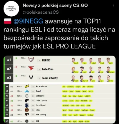 SpeaRRR - 9INE jest już top 11 świata w rankingu ESLa

#csgo