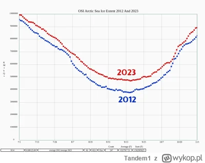 Tandem1 - Lodu na Arktyce przybywa, wiosna, lato coraz zimniejsze, minusowe temperatu...