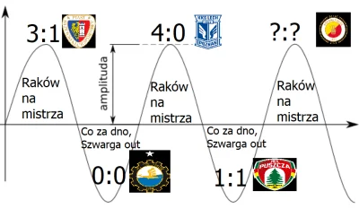 Lolenson1888 - Dokładnie tak to wygląda z Rakowem w ostatnich meczach xD
#mecz #rakow