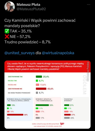 Wezzore-04 - Ja p------e, gdzie ja żyje. 35% uważa, że skazani powinni być dalej posł...