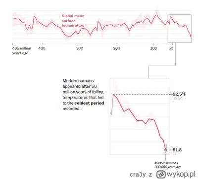 cra3y - Owszem, mamy globalne ocieplenie, ale spójrzmy na to z szerszej perspektywy c...