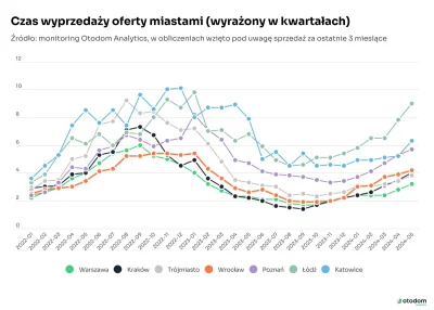 OskariuszKonduktorski - @pamareum: Łódź podwodna. Liczba mieszkań w ofercie wystarczy...