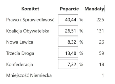 lakfor - #wybory Dane z 2 987 na 31 497 (9,48%) obwodów głosowania