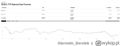 Hieronim_Berelek - @dziacha: w Holandii gaz stoi po 48.06 € (224,25 Złoty) w kontrakt...