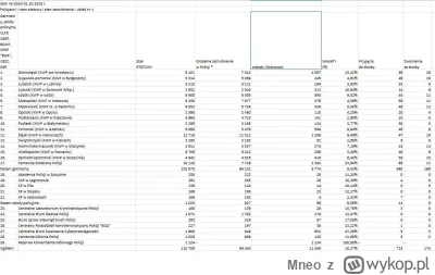 Mneo - @nie_swiruj: To coś im nie idzie bo 14000 wakatów cały czas