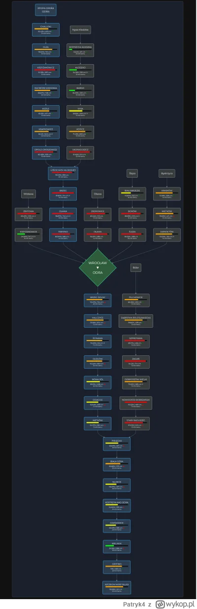 Patryk4 - Wszystko płynie na Wrocław
#powodz