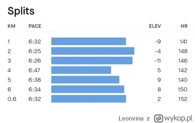 Leonvina - 101 327,36 - 6,66 = 101 320,70

Easy run z planu na 10km. Mam garmina od 2...