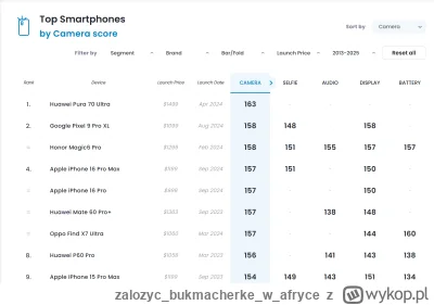zalozycbukmacherkew_afryce - @niegwynebleid: Sprawdzałem i Honor Magic 6 Pro wychodzi...