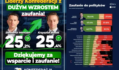 Normie_Lurker - GIGANTYCZNE wzrosty zaufania do liderów Konfabulacji VS. rzeczywistoś...