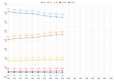 Matt888 - Dane z 18 945 na 31 497 (60,15%) obwodów głosowania

https://docs.google.co...