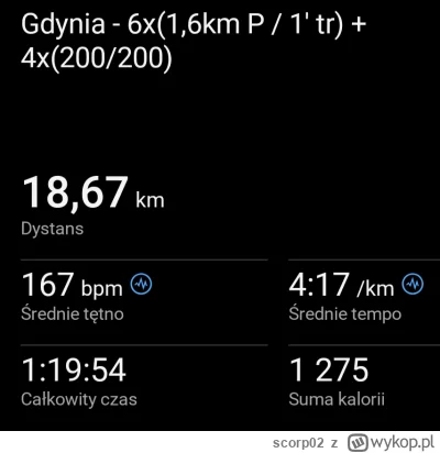 scorp02 - 3 429,62 - 18,67 - 16,19 = 3 394,76

Wczoraj 16km: spokojne wybieganie ~5:0...