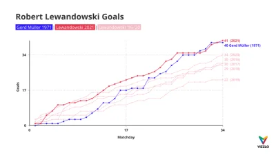 eugeniusz_geniusz - @laxmanCR7: Lewandowski Bundesliga record diagramm