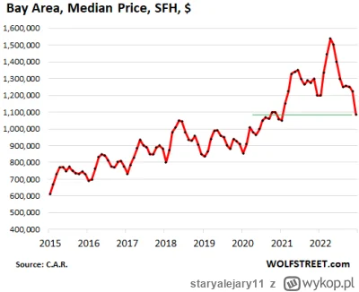 staryalejary11 - W San Francisco i okolicy ceny transakcyjne spadły już 30% od szczyt...