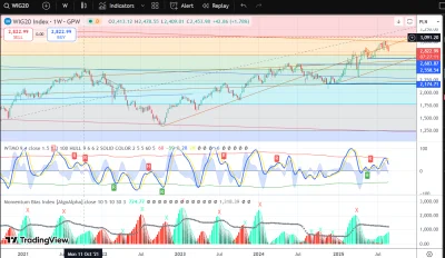makler___gieldowy - wig20

najbliższe poziomy wsparć:
około
2600
2500
2100

czyli na ...