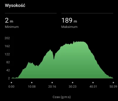 Hektar4 - @Hektar4 wykres wysokości, w sumie 294 m wzniosu