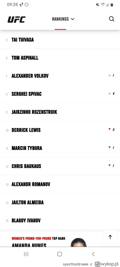 sporttozdrowie - #ufc niezłe jaja w rankingu, Tybura -1, Ivanov dalej się trzyma na 1...