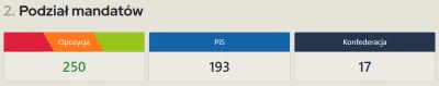 xiv7 - Mamy to, 250 na stan 99,31% wg mnie najlepszy kalkulator liczby mandatów bo ko...