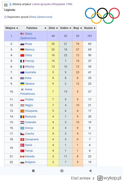 EtaCarinae - #paryz2024 Klasyfikacja medalowa z Atlanty.