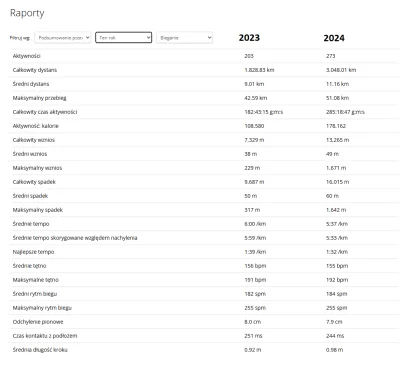 enteropeptydaza - Dodatkowe porównanie statystyk z 2023 i 2024. Robota została wykona...