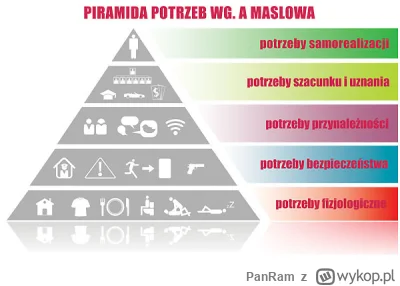 PanRam - Według piramidy maslowa, to zaspokajam tylko kilka z tych potrzeb, w sumie t...