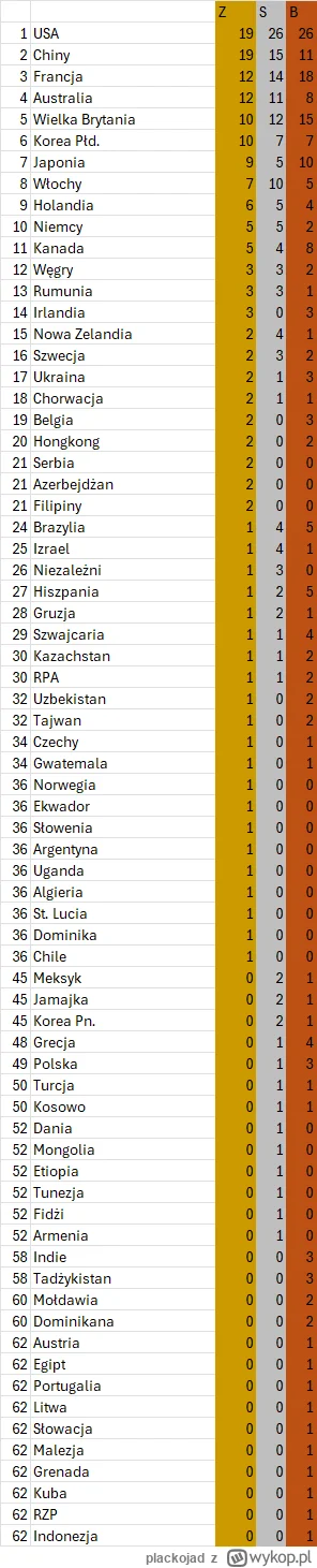 plackojad - Klasyfikacja medalowa - Polacy w końcówce piątej dziesiątki.